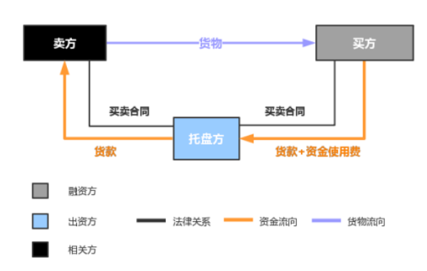 融資性貿(mào)易的常見(jiàn)交易模式